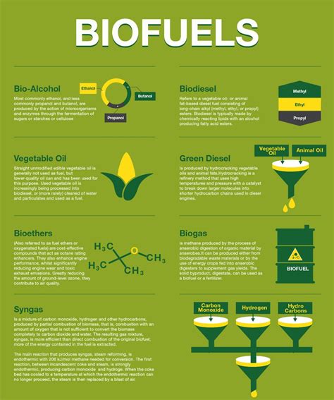 List of Biodiesel .